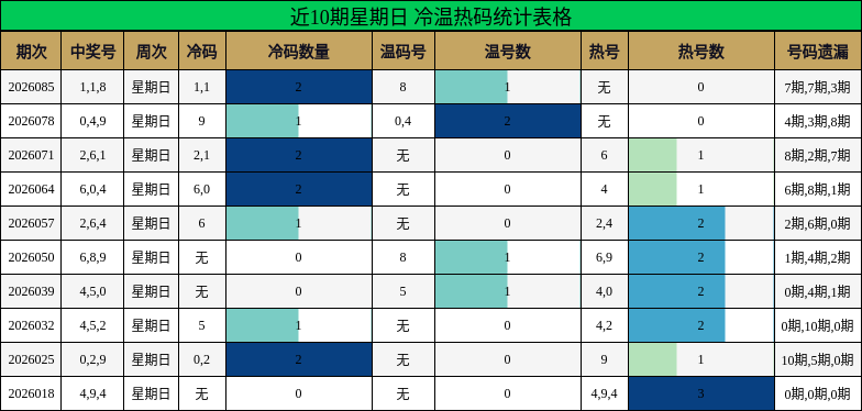 近10期星期日 冷温热码统计表格