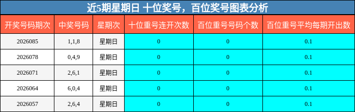 十位奖号分析，百位奖号分析