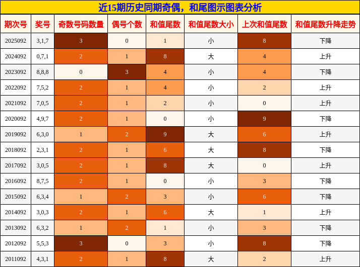 奇偶分析，和尾分析