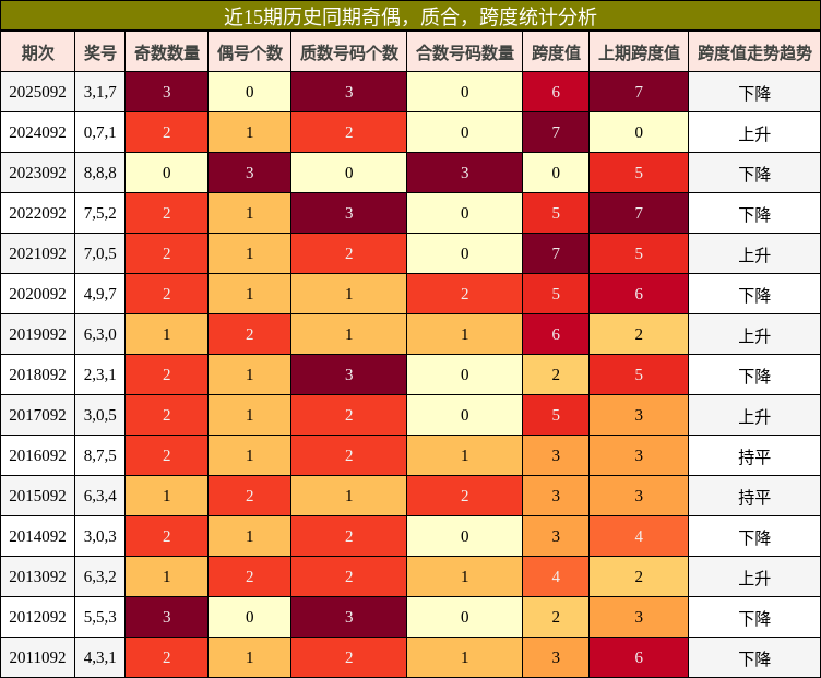 奇偶分析，质合分析，跨度分析