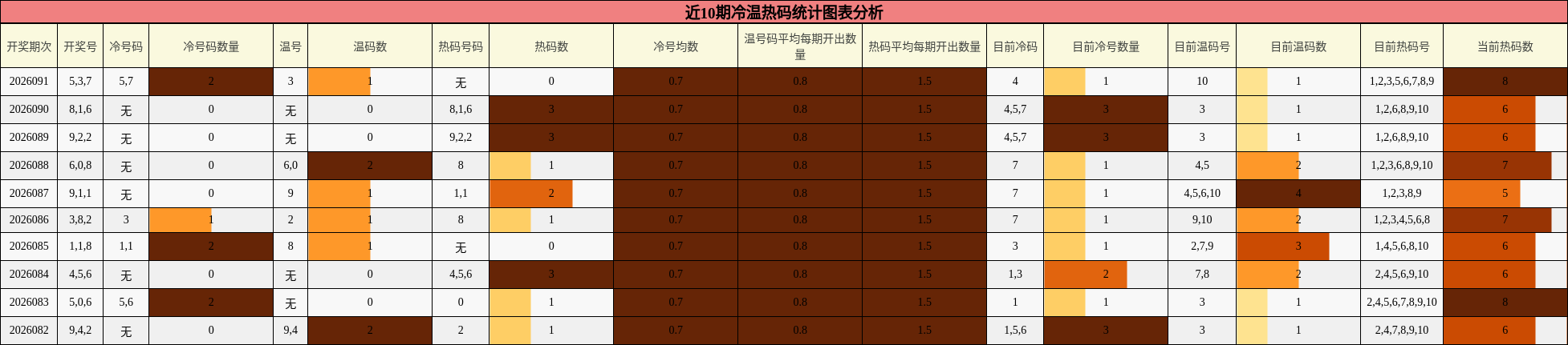 近10期冷温热码统计图表分析