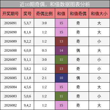 奇偶分析，和值分析