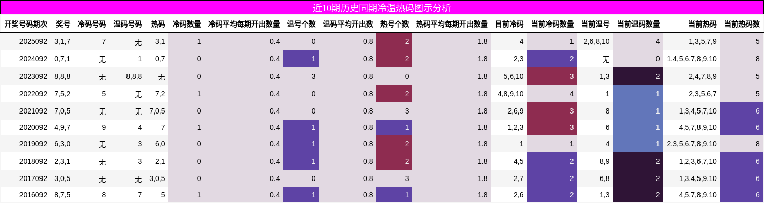 近10期历史同期冷温热码图示分析