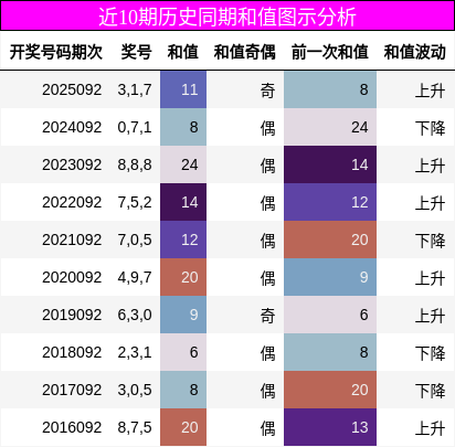 近10期历史同期和值图示分析