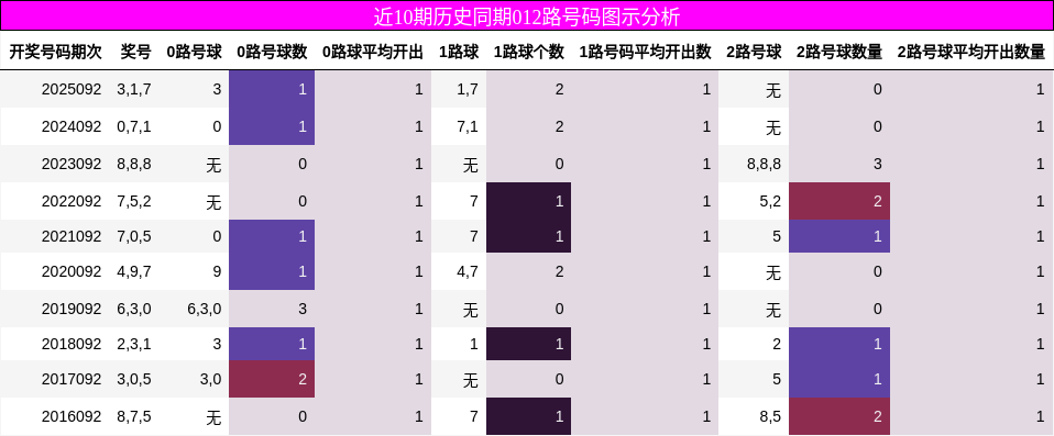 近10期历史同期012路号码图示分析