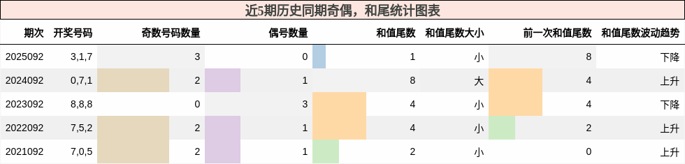 奇偶分析，和尾分析