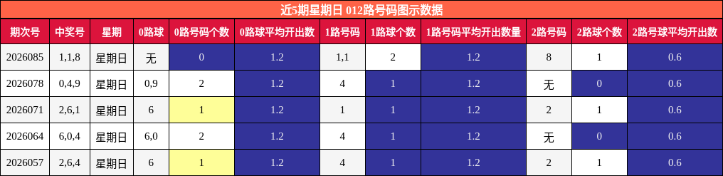 近5期星期日 012路号码图示数据