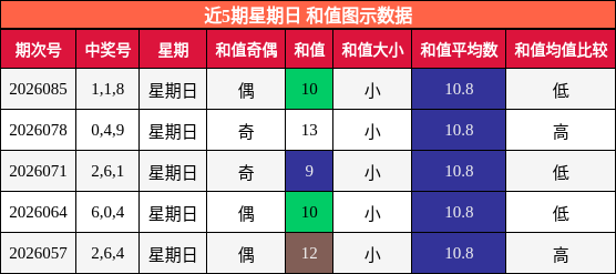 近5期星期日 和值图示数据
