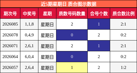近5期星期日 质合图示数据