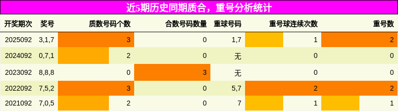质合分析，重号分析