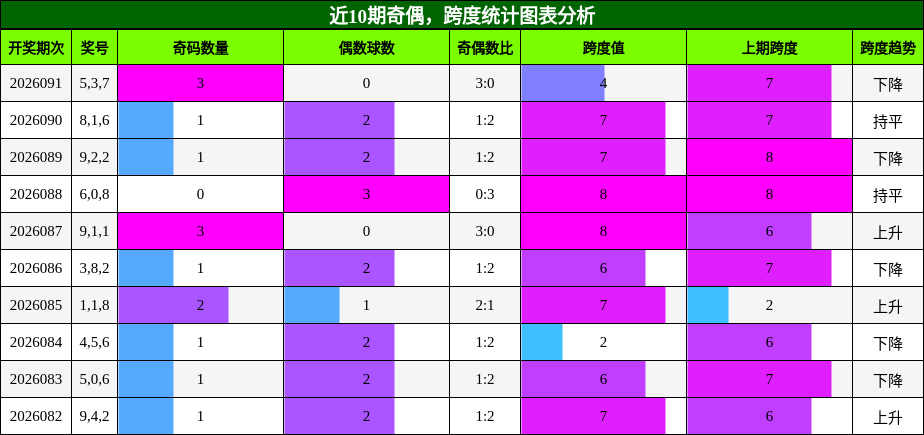 奇偶分析，跨度分析
