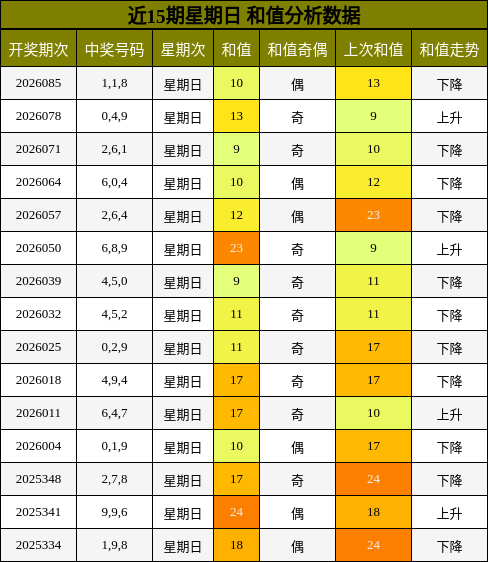 近15期星期日 和值分析数据