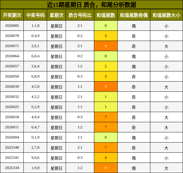 近15期星期日 质合，和尾分析数据