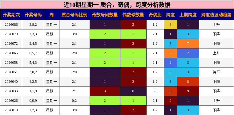 近10期星期一 质合，奇偶，跨度分析数据