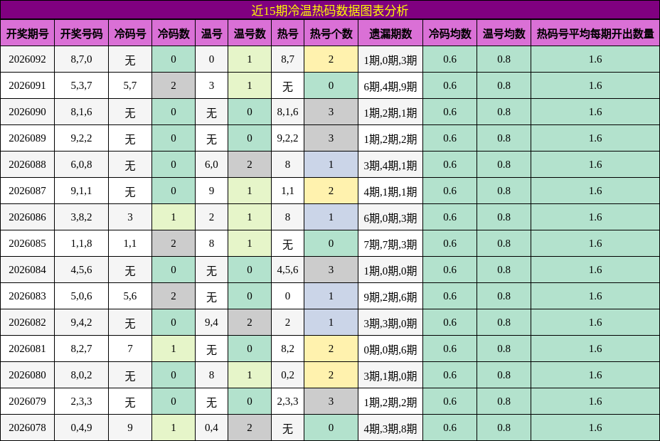 近15期冷温热码数据图表分析