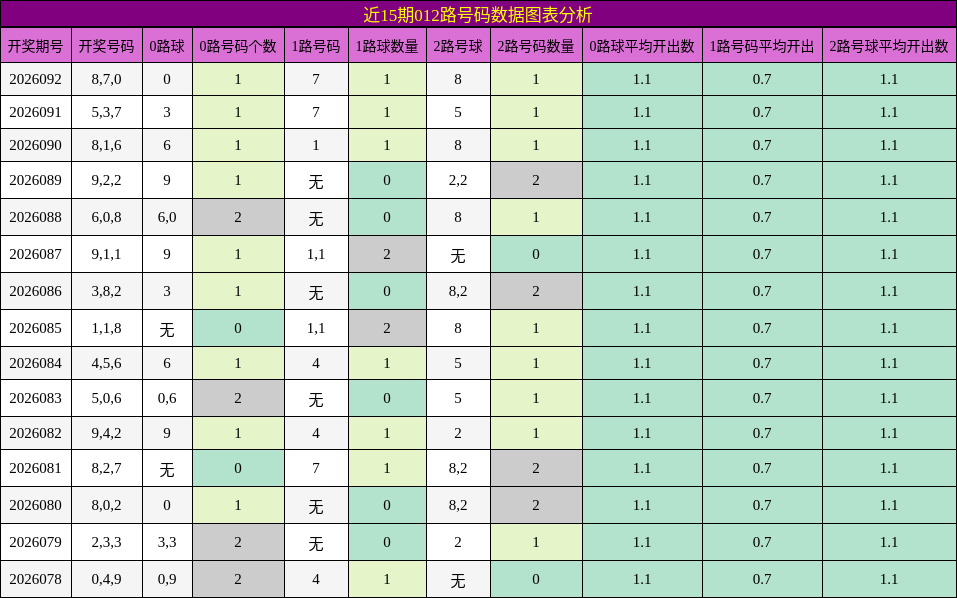 近15期012路号码数据图表分析