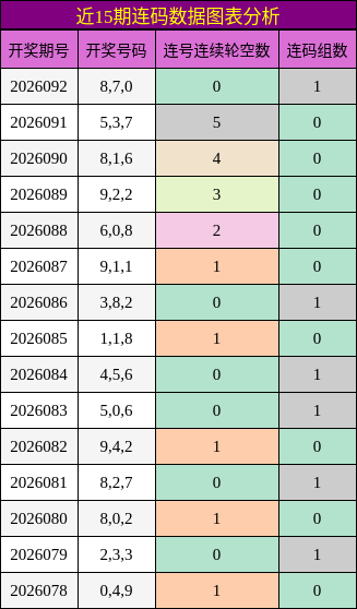 近15期连码数据图表分析