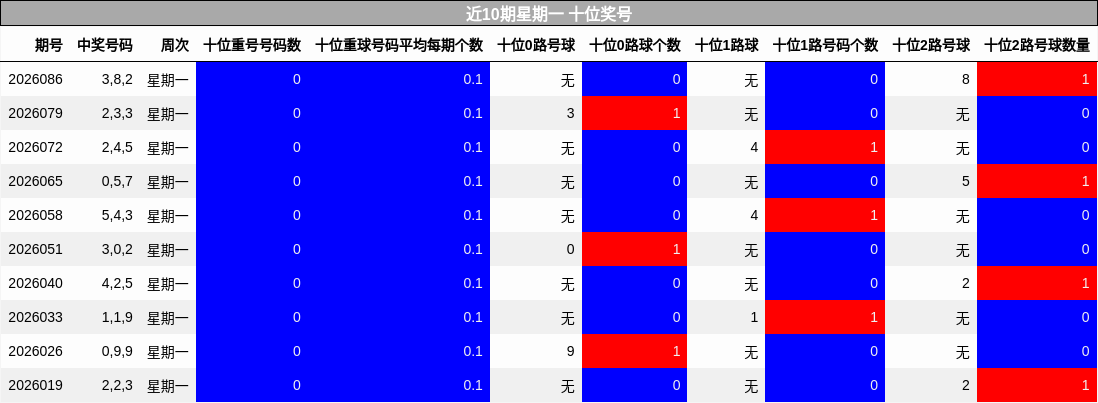 近10期星期一 十位奖号