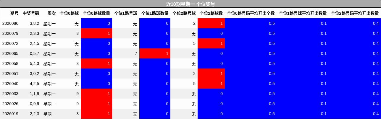 近10期星期一 个位奖号