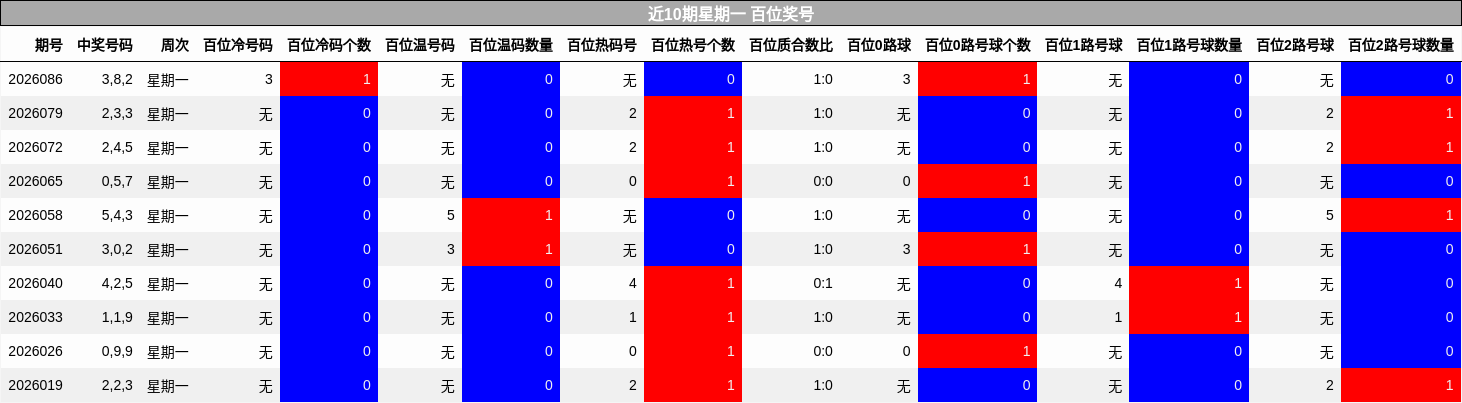 近10期星期一 百位奖号