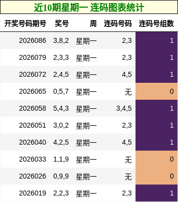 近10期星期一 连码图表统计