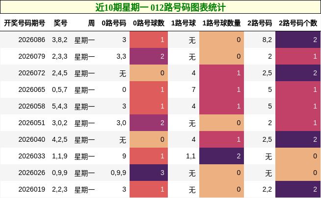 近10期星期一 012路号码图表统计