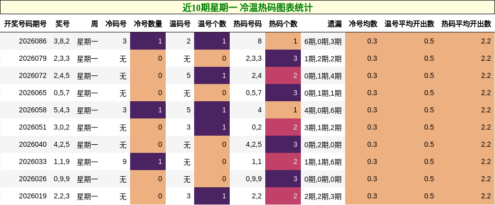 近10期星期一 冷温热码图表统计