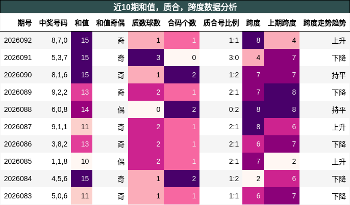 近10期和值，质合，跨度数据分析
