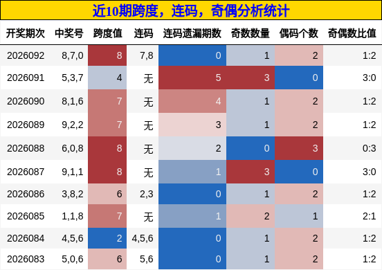 近10期跨度，连码，奇偶分析统计
