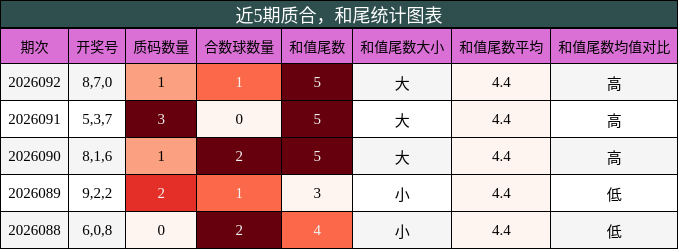 质合分析，和尾分析