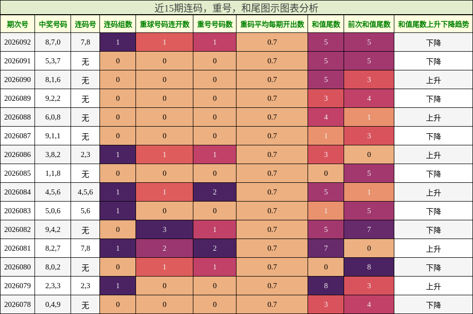 连码分析，重号分析，和尾分析
