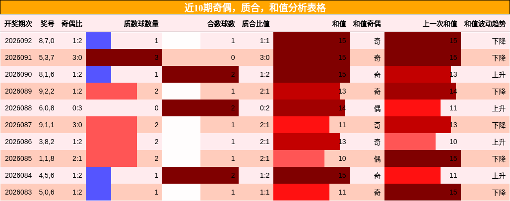 近10期奇偶，质合，和值分析表格