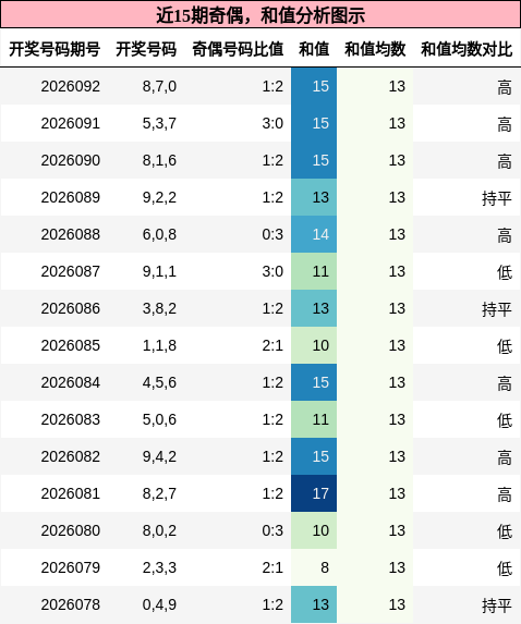 奇偶分析，和值分析