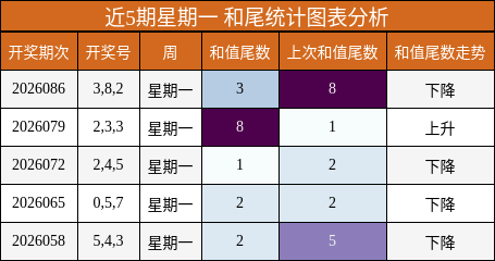 近5期星期一 和尾统计图表分析