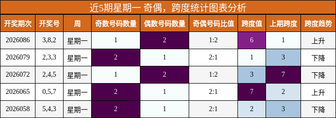 近5期星期一 奇偶，跨度统计图表分析