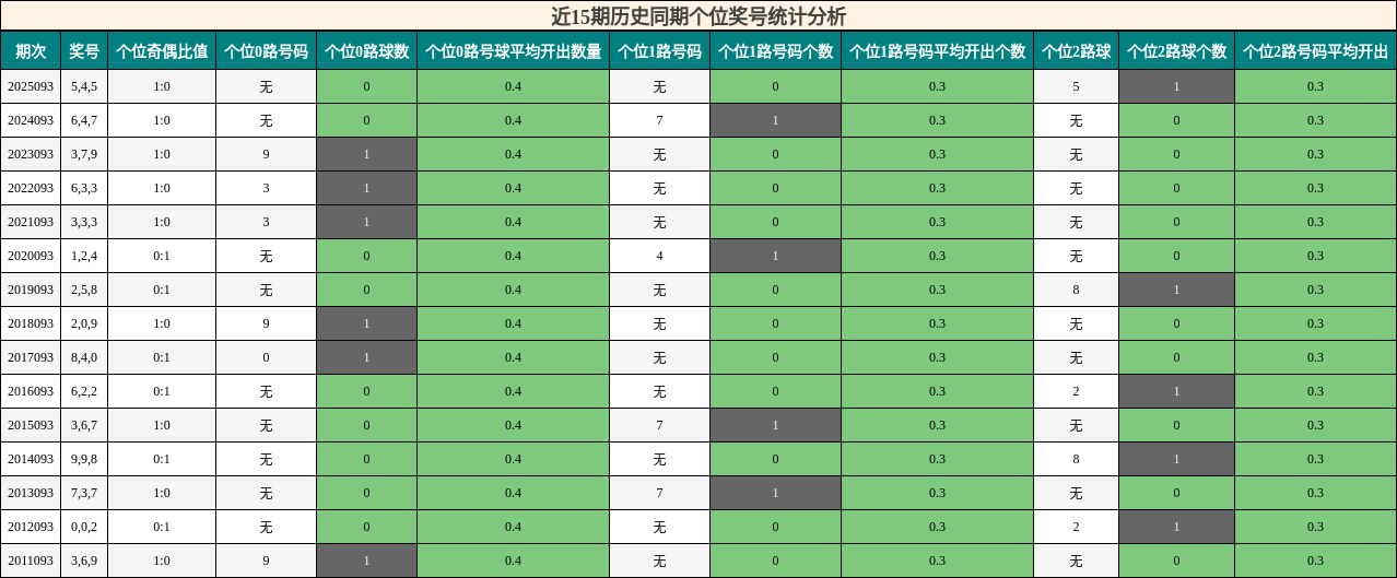 近15期历史同期个位奖号统计分析