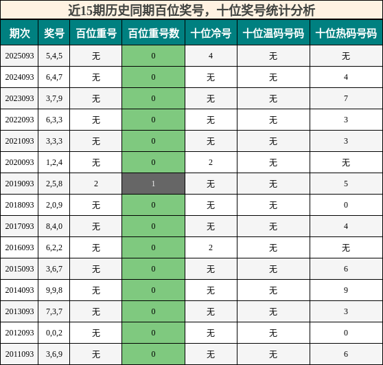 近15期历史同期百位奖号，十位奖号统计分析
