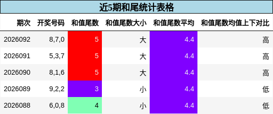 近5期和尾统计表格