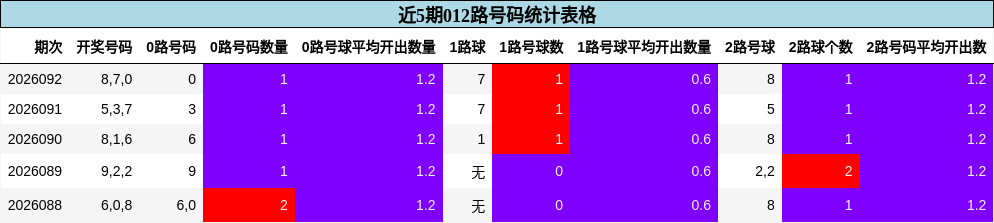 近5期012路号码统计表格