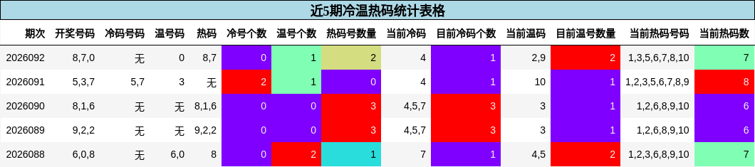 近5期冷温热码统计表格