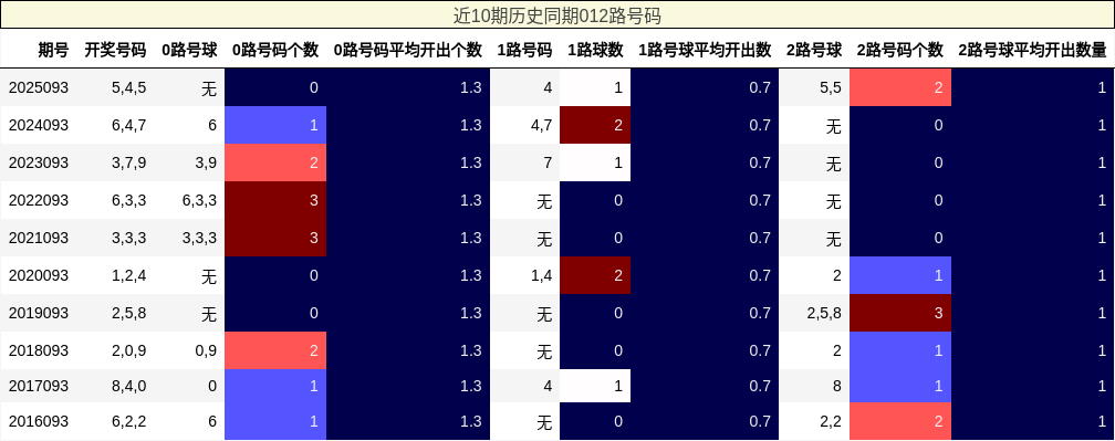 近10期历史同期012路号码