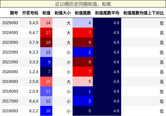 近10期历史同期和值，和尾