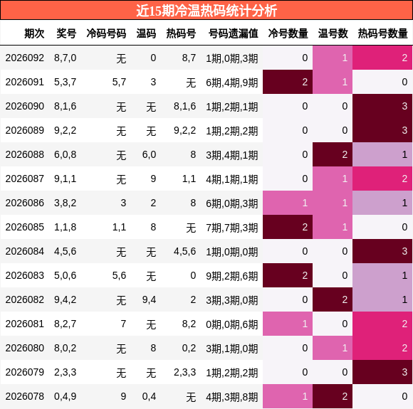 冷温热码分析