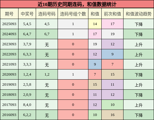连码分析，和值分析