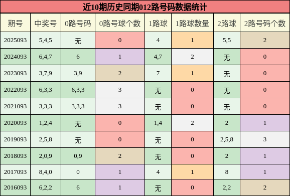 012路号码分析