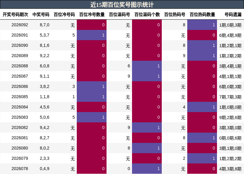 近15期百位奖号图示统计