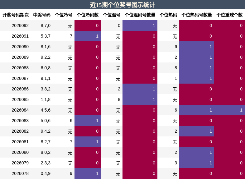 近15期个位奖号图示统计