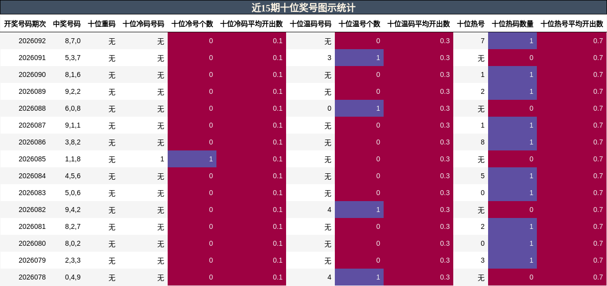 近15期十位奖号图示统计