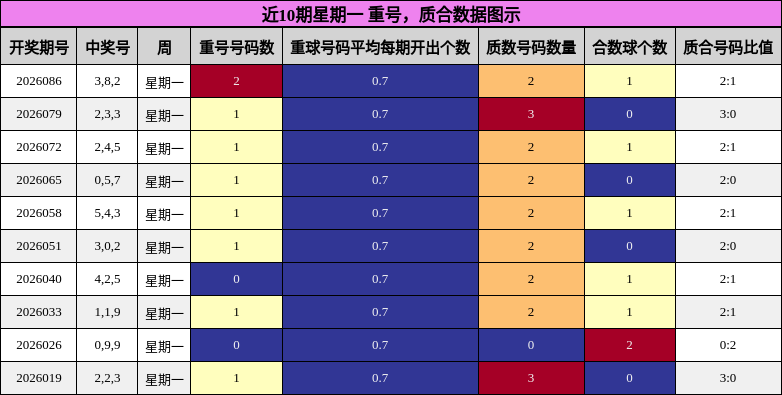 重号分析，质合分析