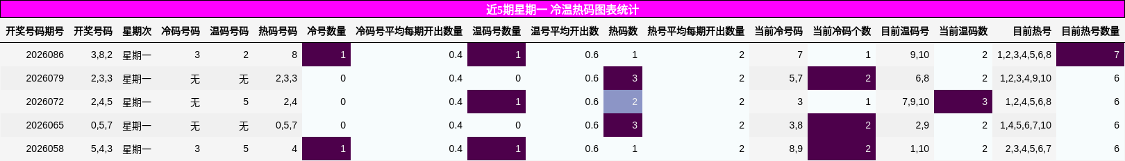 近5期星期一 冷温热码图表统计